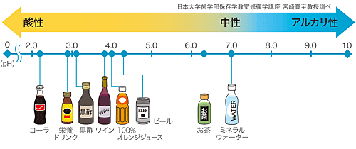 の 飲み物 アルカリ性